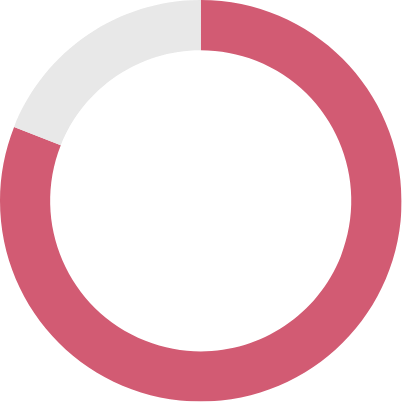Participants within 12 months of
programme completion