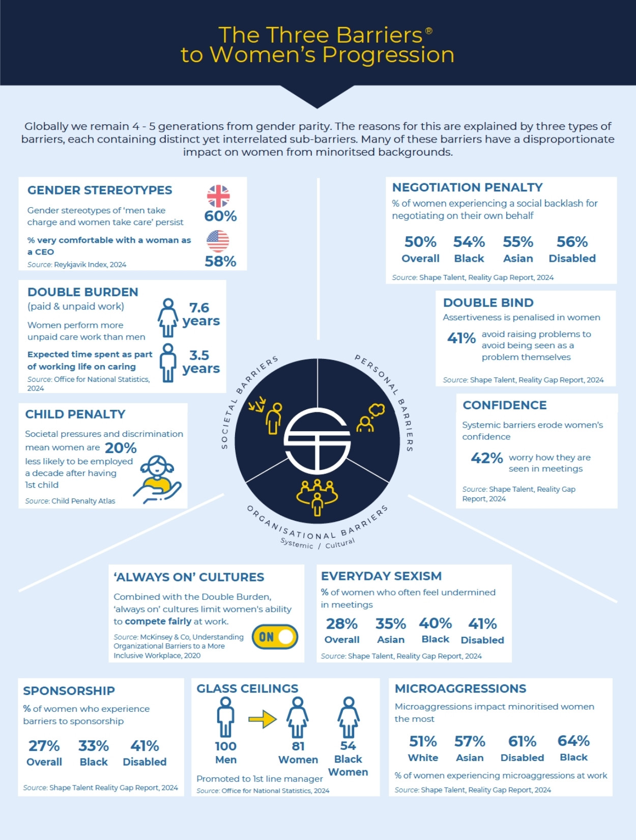 Three Barriers infographic